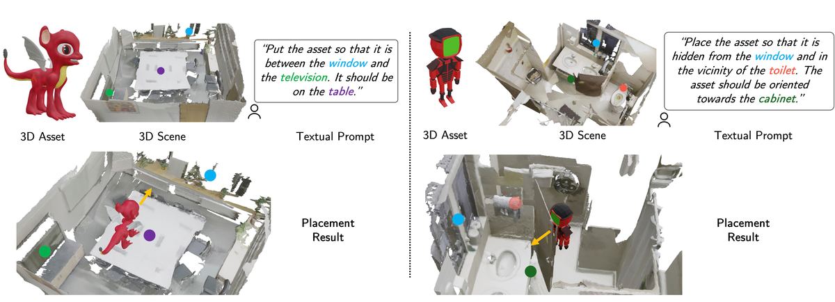 PlaceIt3D: Language-Guided Object Placement in Real 3D Scenes
